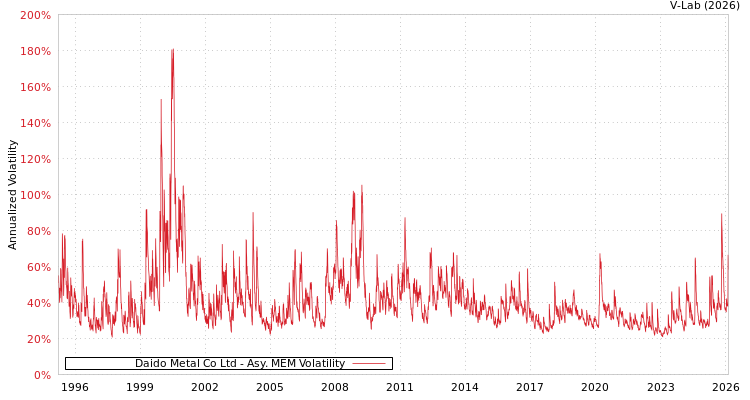 graph of Daido Metal Co Ltd AMEM