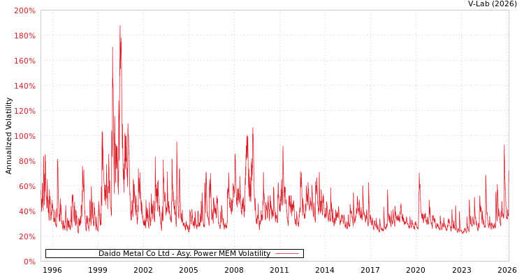 graph of Daido Metal Co Ltd APMEM