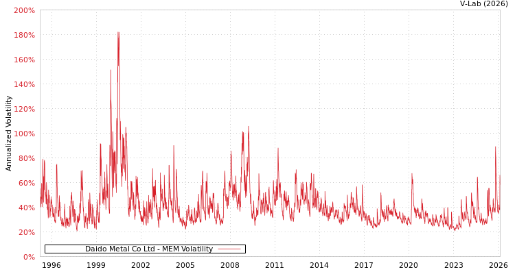 graph of Daido Metal Co Ltd MEM