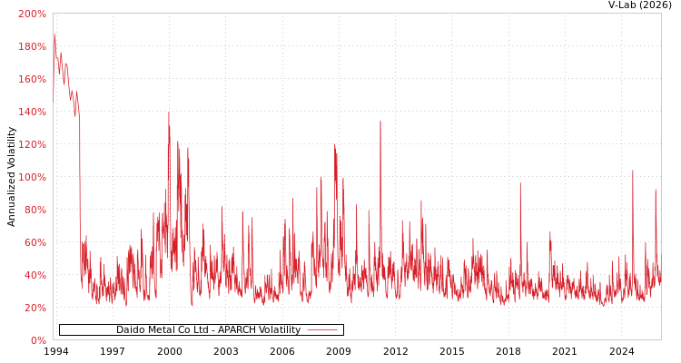graph of Daido Metal Co Ltd APARCH
