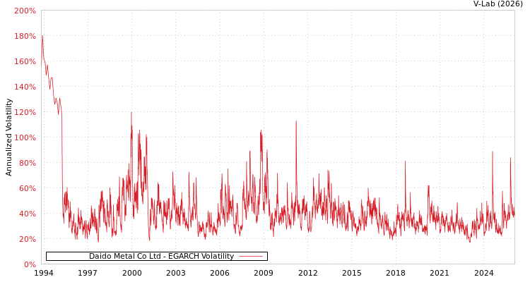 graph of Daido Metal Co Ltd EGARCH