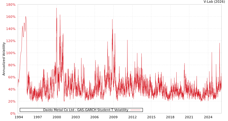 graph of Daido Metal Co Ltd GAS-GARCH-T