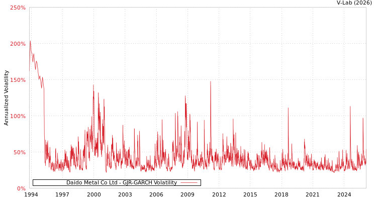 graph of Daido Metal Co Ltd GJR-GARCH
