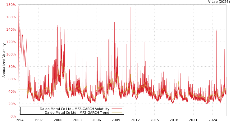 graph of Daido Metal Co Ltd MF2-GARCH