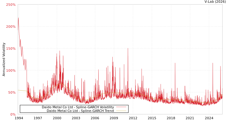 graph of Daido Metal Co Ltd SGARCH
