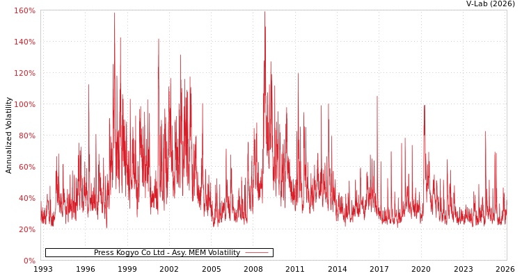 graph of Press Kogyo Co Ltd AMEM