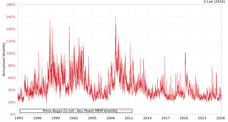 graph of Press Kogyo Co Ltd APMEM
