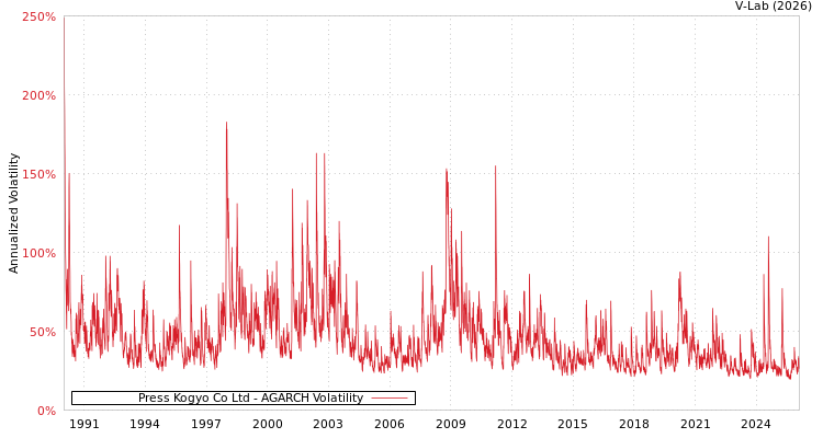 graph of Press Kogyo Co Ltd AGARCH