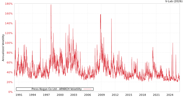 graph of Press Kogyo Co Ltd APARCH