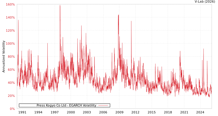 graph of Press Kogyo Co Ltd EGARCH