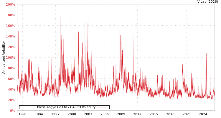graph of Press Kogyo Co Ltd GARCH