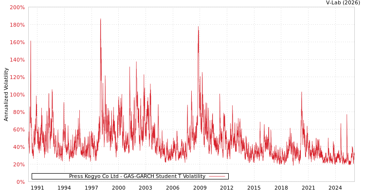 graph of Press Kogyo Co Ltd GAS-GARCH-T