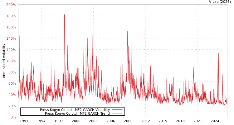 graph of Press Kogyo Co Ltd MF2-GARCH