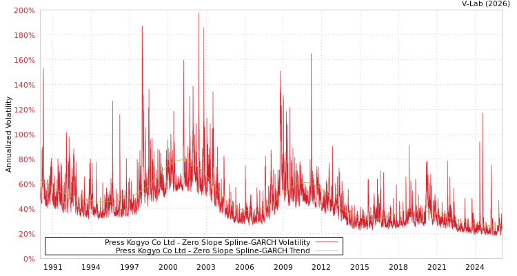 graph of Press Kogyo Co Ltd S0GARCH