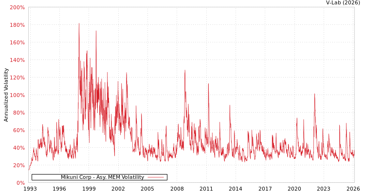 graph of Mikuni Corp AMEM