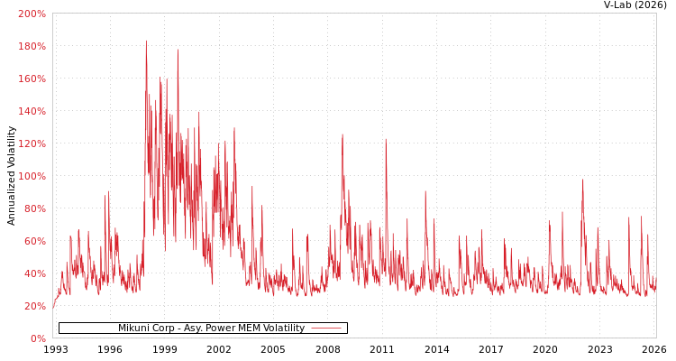 graph of Mikuni Corp APMEM