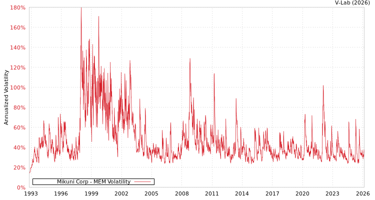 graph of Mikuni Corp MEM
