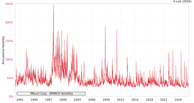 graph of Mikuni Corp APARCH