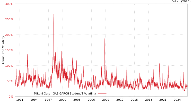 graph of Mikuni Corp GAS-GARCH-T