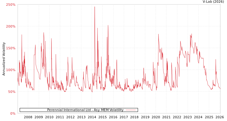 graph of Perennial International Ltd AMEM