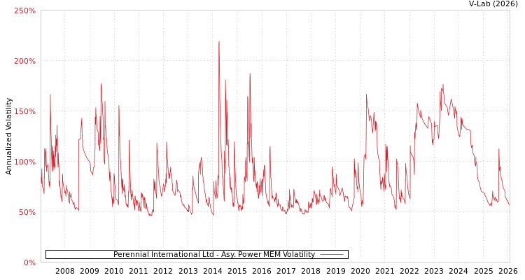 graph of Perennial International Ltd APMEM