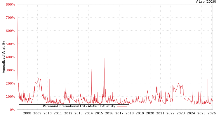 graph of Perennial International Ltd AGARCH