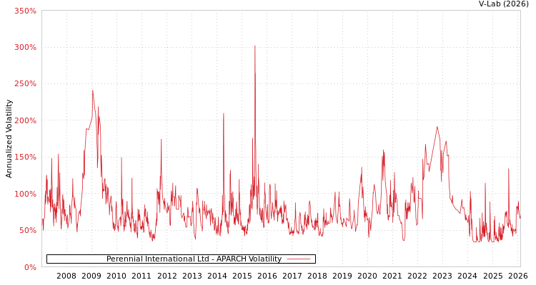 graph of Perennial International Ltd APARCH