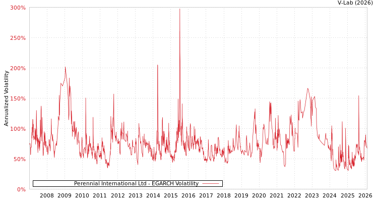 graph of Perennial International Ltd EGARCH