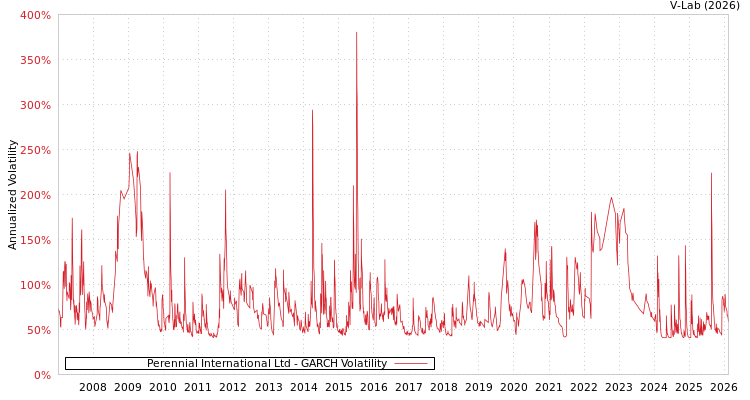 graph of Perennial International Ltd GARCH