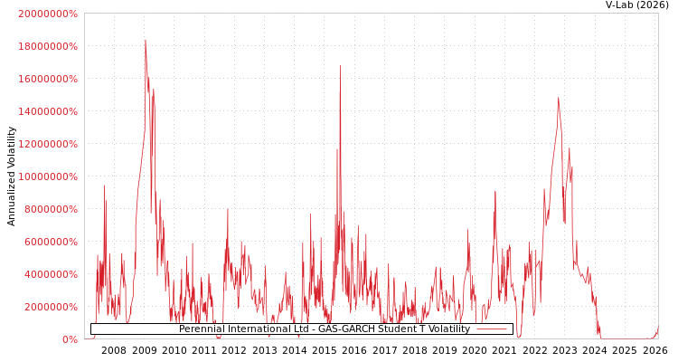 graph of Perennial International Ltd GAS-GARCH-T