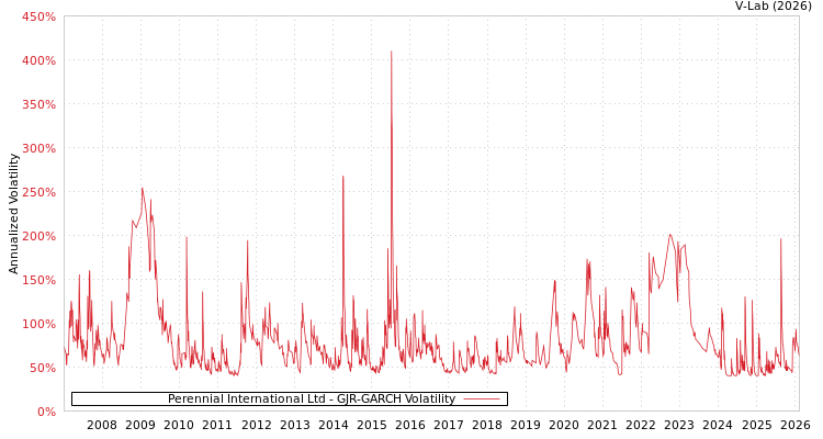 graph of Perennial International Ltd GJR-GARCH