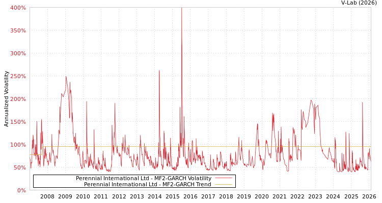 graph of Perennial International Ltd MF2-GARCH