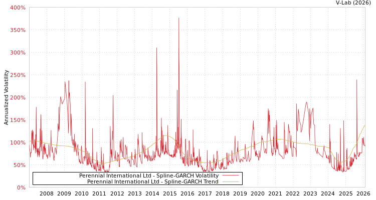graph of Perennial International Ltd SGARCH