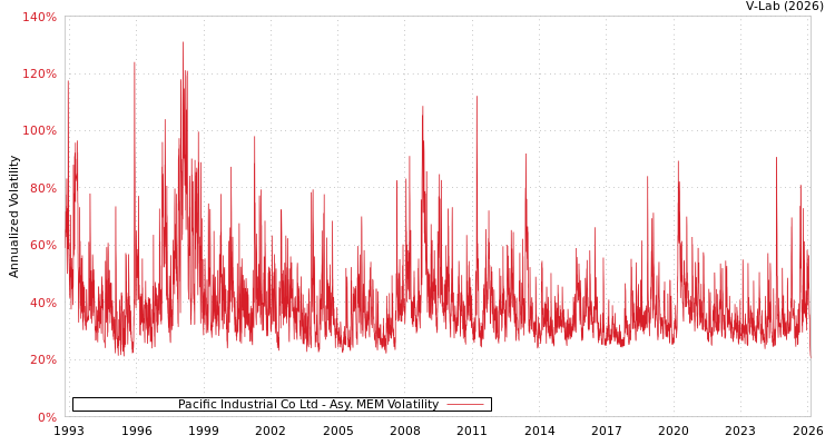 graph of Pacific Industrial Co Ltd AMEM