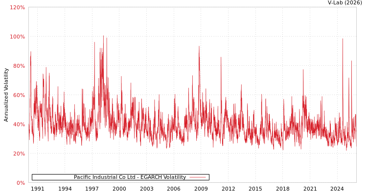 graph of Pacific Industrial Co Ltd EGARCH