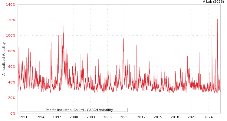 graph of Pacific Industrial Co Ltd GARCH