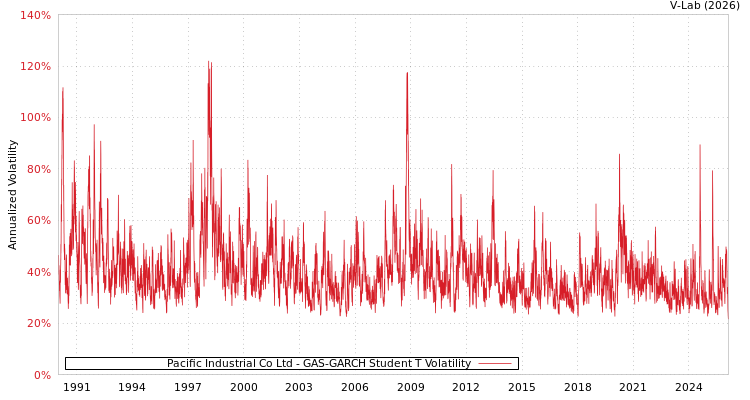 graph of Pacific Industrial Co Ltd GAS-GARCH-T