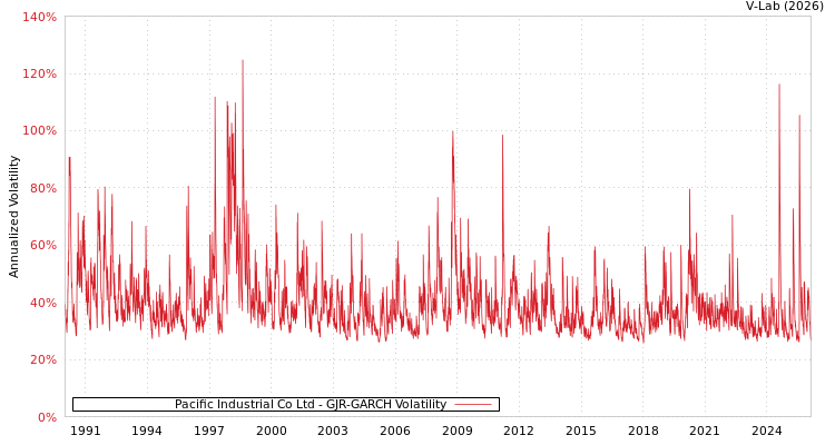 graph of Pacific Industrial Co Ltd GJR-GARCH
