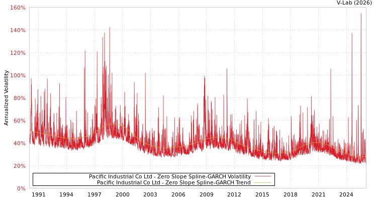 graph of Pacific Industrial Co Ltd S0GARCH