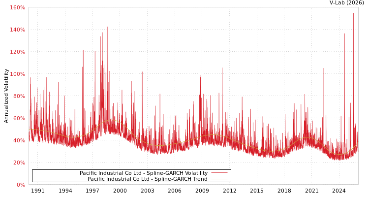 graph of Pacific Industrial Co Ltd SGARCH