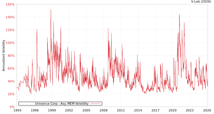 graph of Univance Corp AMEM