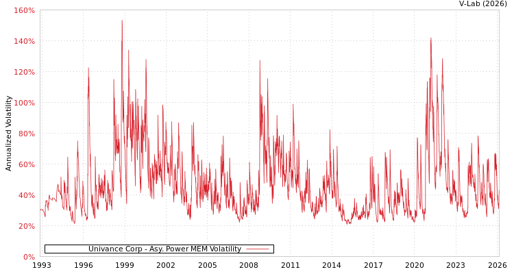 graph of Univance Corp APMEM