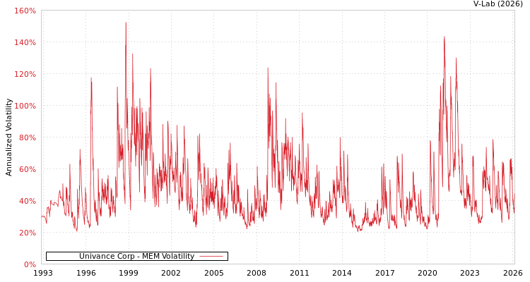 graph of Univance Corp MEM