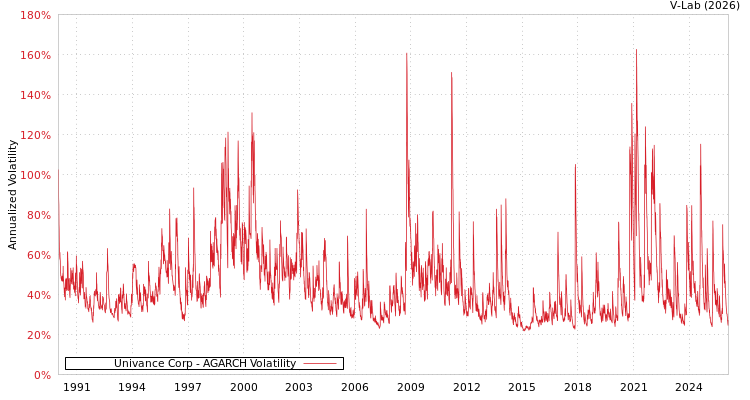 graph of Univance Corp AGARCH