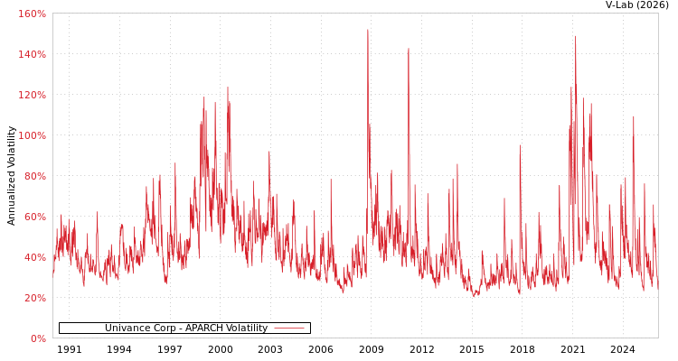 graph of Univance Corp APARCH