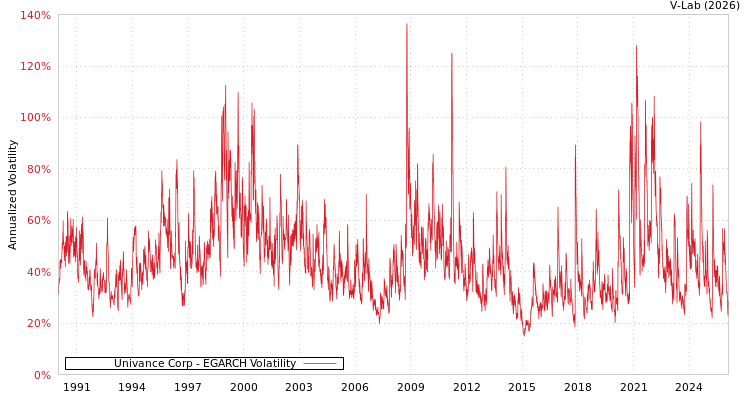 graph of Univance Corp EGARCH