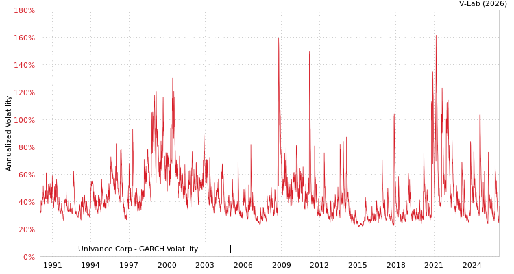 graph of Univance Corp GARCH