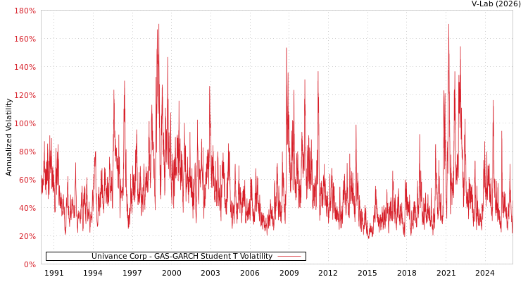 graph of Univance Corp GAS-GARCH-T