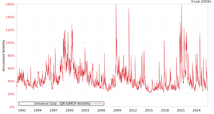 graph of Univance Corp GJR-GARCH