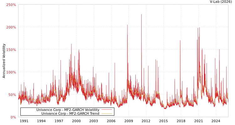 graph of Univance Corp MF2-GARCH